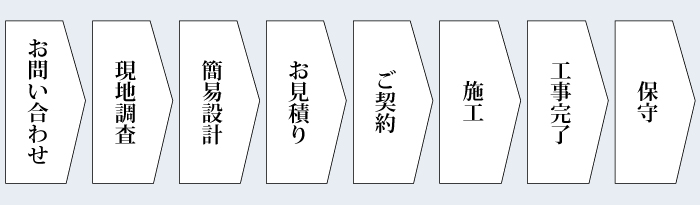 設置までの流れ
