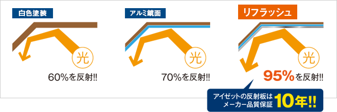 アイゼットの反射板はメーカー品質保証１０年！