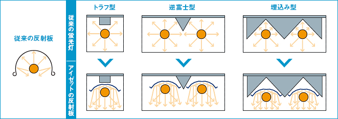 従来の反射板との比較